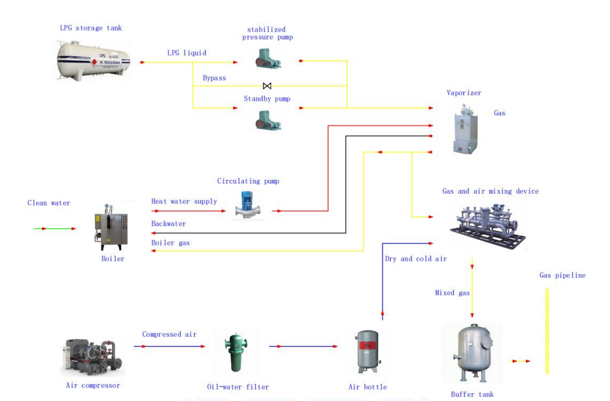 Eaglestar Substitute Natural Gas Station Eaglestar Substitute Natural Gas Station